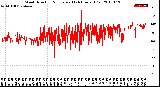 Milwaukee Weather Wind Direction<br>Normalized<br>(24 Hours) (Old)