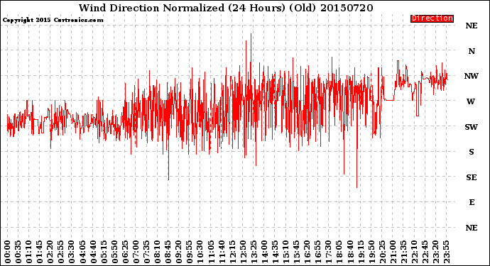 Milwaukee Weather Wind Direction<br>Normalized<br>(24 Hours) (Old)