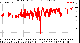 Milwaukee Weather Wind Direction<br>(24 Hours) (Raw)