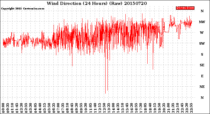 Milwaukee Weather Wind Direction<br>(24 Hours) (Raw)