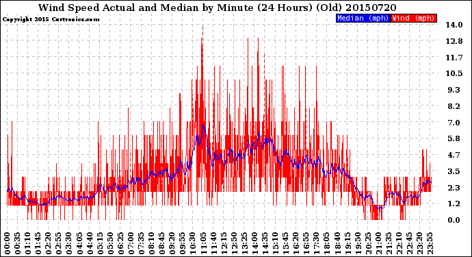 Milwaukee Weather Wind Speed<br>Actual and Median<br>by Minute<br>(24 Hours) (Old)