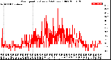 Milwaukee Weather Wind Speed<br>by Minute<br>(24 Hours) (Old)