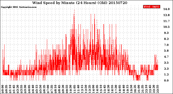 Milwaukee Weather Wind Speed<br>by Minute<br>(24 Hours) (Old)