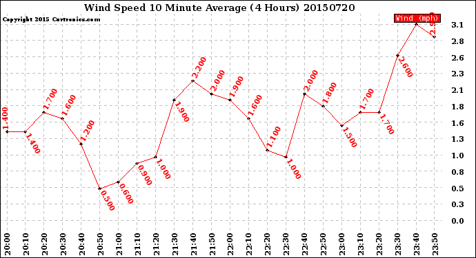 Milwaukee Weather Wind Speed<br>10 Minute Average<br>(4 Hours)