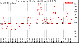 Milwaukee Weather Wind Speed<br>by Minute mph<br>(1 Hour)