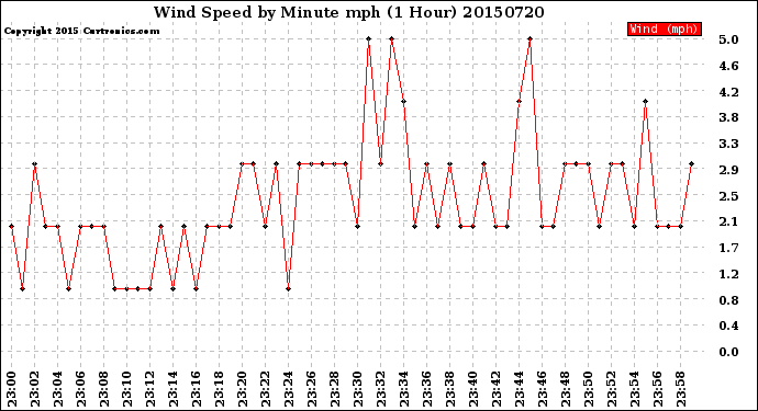 Milwaukee Weather Wind Speed<br>by Minute mph<br>(1 Hour)
