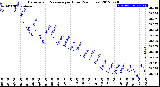 Milwaukee Weather Barometric Pressure<br>per Hour<br>(24 Hours)