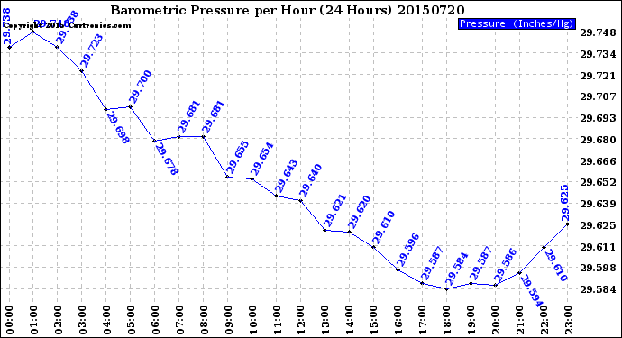 Milwaukee Weather Barometric Pressure<br>per Hour<br>(24 Hours)