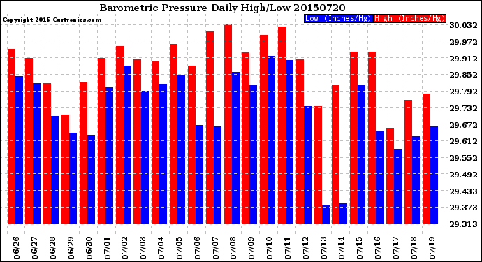 Milwaukee Weather Barometric Pressure<br>Daily High/Low