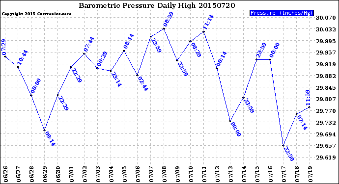 Milwaukee Weather Barometric Pressure<br>Daily High