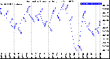 Milwaukee Weather Barometric Pressure<br>Daily Low