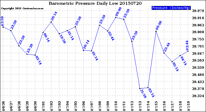 Milwaukee Weather Barometric Pressure<br>Daily Low