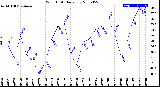 Milwaukee Weather Wind Chill<br>Daily Low