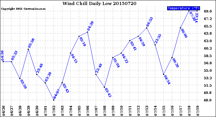 Milwaukee Weather Wind Chill<br>Daily Low