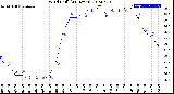 Milwaukee Weather Wind Chill<br>(24 Hours)