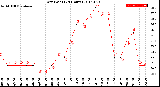 Milwaukee Weather Dew Point<br>(24 Hours)