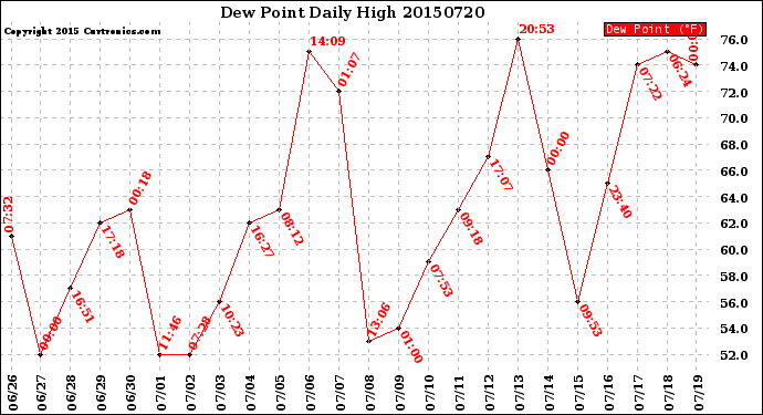 Milwaukee Weather Dew Point<br>Daily High