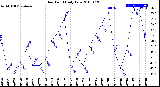 Milwaukee Weather Dew Point<br>Daily Low