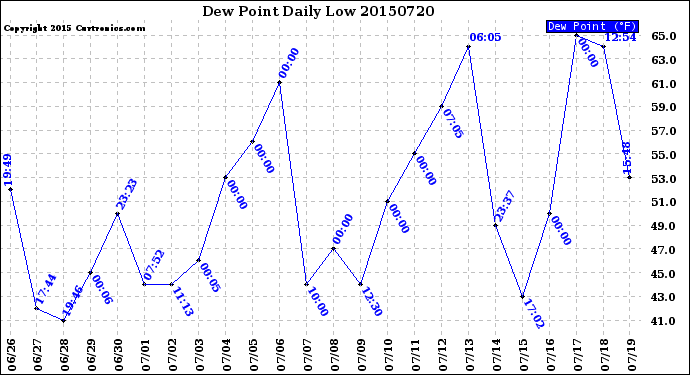 Milwaukee Weather Dew Point<br>Daily Low