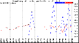 Milwaukee Weather Evapotranspiration<br>vs Rain per Day<br>(Inches)