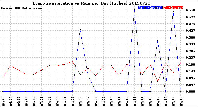 Milwaukee Weather Evapotranspiration<br>vs Rain per Day<br>(Inches)