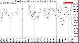 Milwaukee Weather Evapotranspiration<br>per Day (Ozs sq/ft)