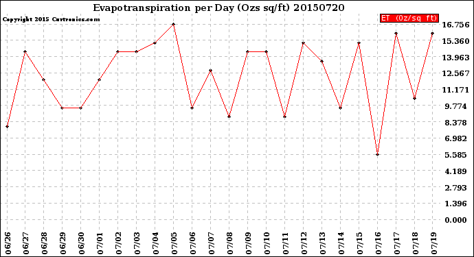 Milwaukee Weather Evapotranspiration<br>per Day (Ozs sq/ft)