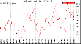 Milwaukee Weather Heat Index<br>Daily High