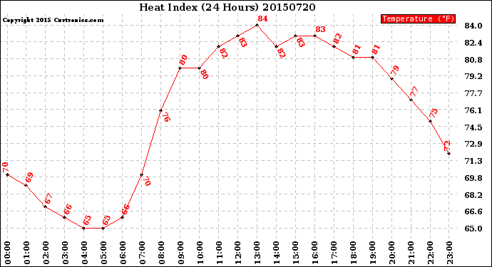Milwaukee Weather Heat Index<br>(24 Hours)