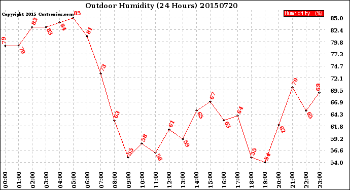 Milwaukee Weather Outdoor Humidity<br>(24 Hours)