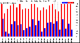 Milwaukee Weather Outdoor Humidity<br>Daily High/Low