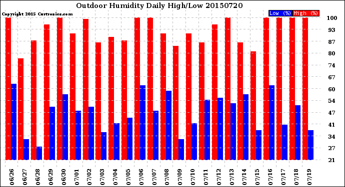 Milwaukee Weather Outdoor Humidity<br>Daily High/Low
