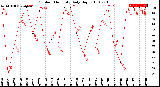 Milwaukee Weather Outdoor Humidity<br>Daily High