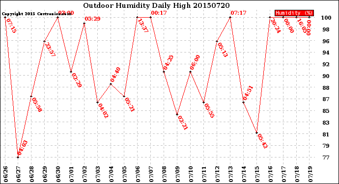 Milwaukee Weather Outdoor Humidity<br>Daily High