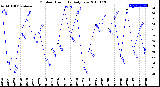 Milwaukee Weather Outdoor Humidity<br>Daily Low