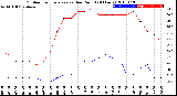 Milwaukee Weather Outdoor Temperature<br>vs Dew Point<br>(24 Hours)