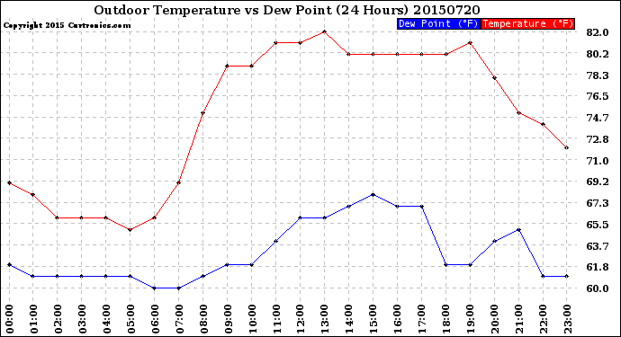 Milwaukee Weather Outdoor Temperature<br>vs Dew Point<br>(24 Hours)