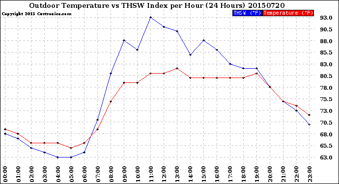 Milwaukee Weather Outdoor Temperature<br>vs THSW Index<br>per Hour<br>(24 Hours)