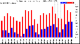 Milwaukee Weather Outdoor Temperature<br>Daily High/Low