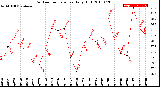 Milwaukee Weather Outdoor Temperature<br>Daily High