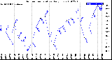 Milwaukee Weather Outdoor Temperature<br>Daily Low