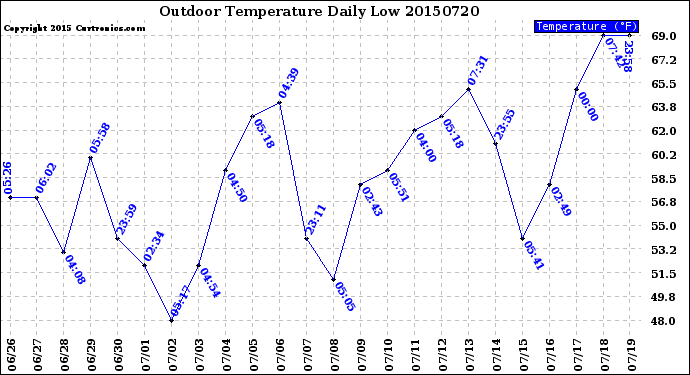 Milwaukee Weather Outdoor Temperature<br>Daily Low