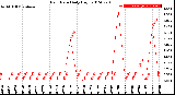 Milwaukee Weather Rain Rate<br>Daily High