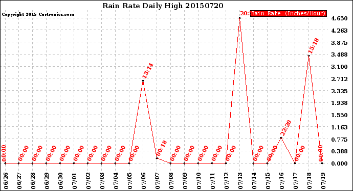 Milwaukee Weather Rain Rate<br>Daily High