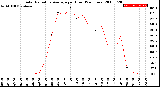 Milwaukee Weather Solar Radiation Average<br>per Hour<br>(24 Hours)