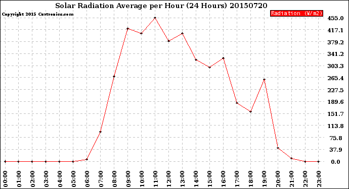 Milwaukee Weather Solar Radiation Average<br>per Hour<br>(24 Hours)