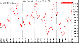 Milwaukee Weather Solar Radiation<br>Daily