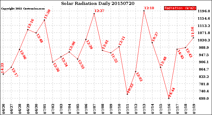 Milwaukee Weather Solar Radiation<br>Daily