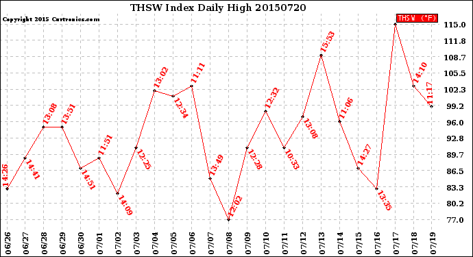 Milwaukee Weather THSW Index<br>Daily High