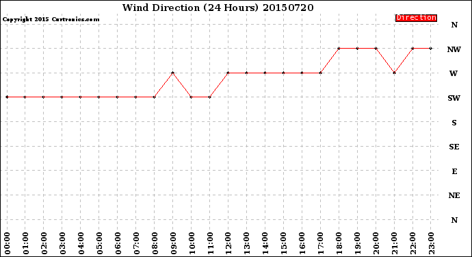 Milwaukee Weather Wind Direction<br>(24 Hours)